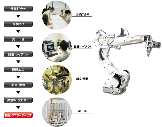 省力化機器チャート